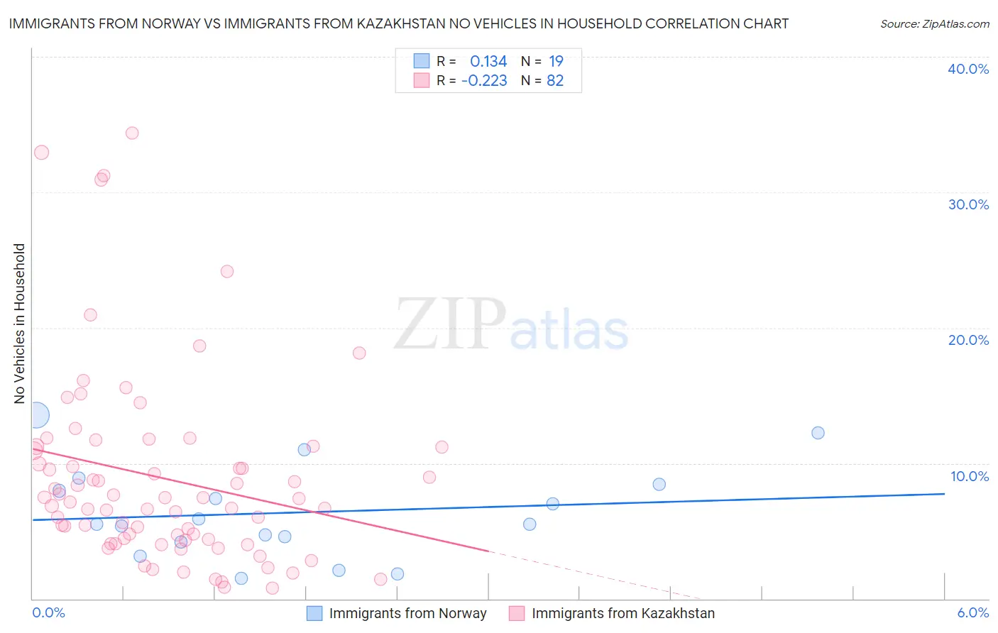 Immigrants from Norway vs Immigrants from Kazakhstan No Vehicles in Household