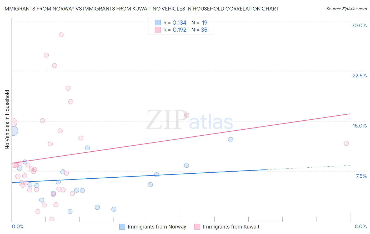 Immigrants from Norway vs Immigrants from Kuwait No Vehicles in Household