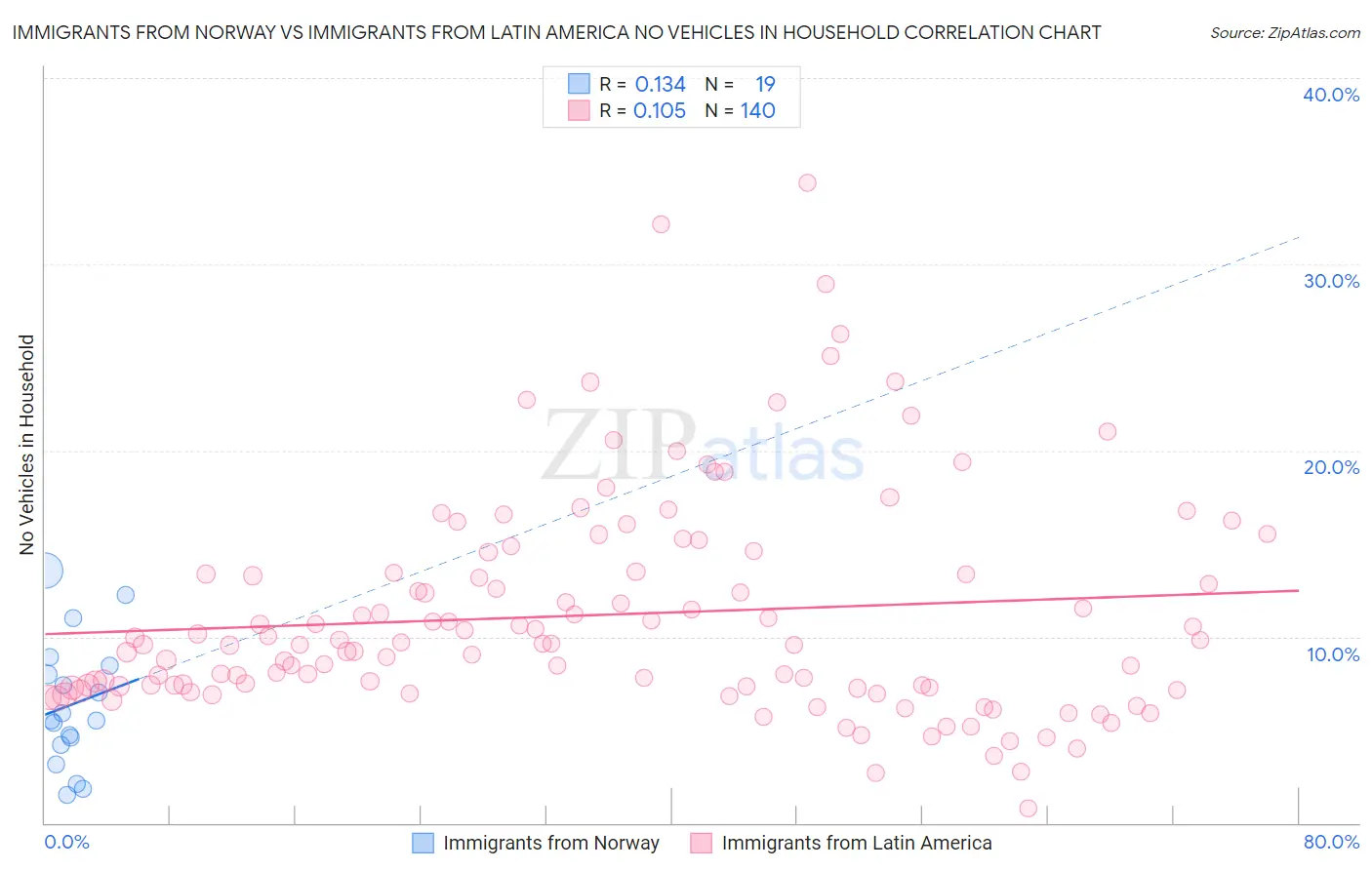 Immigrants from Norway vs Immigrants from Latin America No Vehicles in Household