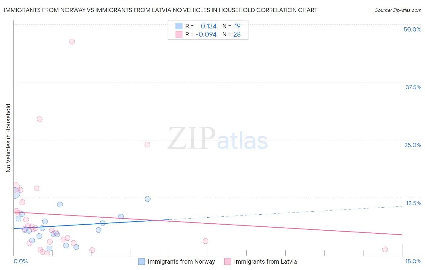 Immigrants from Norway vs Immigrants from Latvia No Vehicles in Household