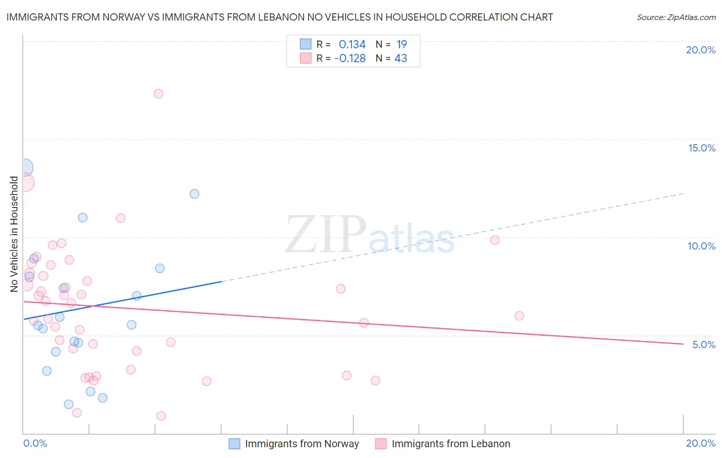 Immigrants from Norway vs Immigrants from Lebanon No Vehicles in Household