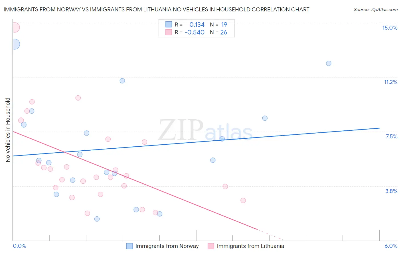 Immigrants from Norway vs Immigrants from Lithuania No Vehicles in Household