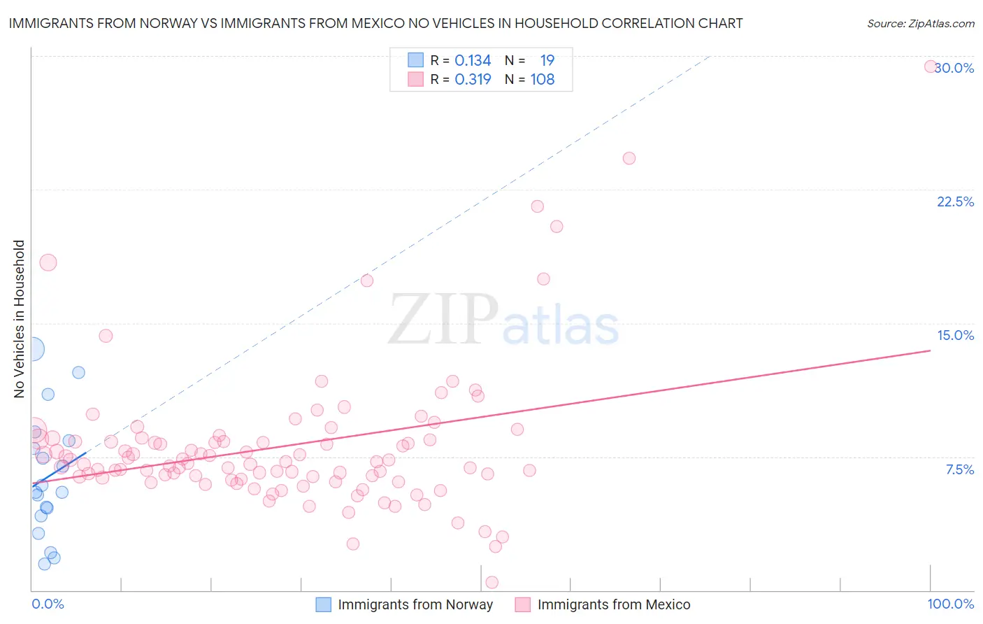 Immigrants from Norway vs Immigrants from Mexico No Vehicles in Household