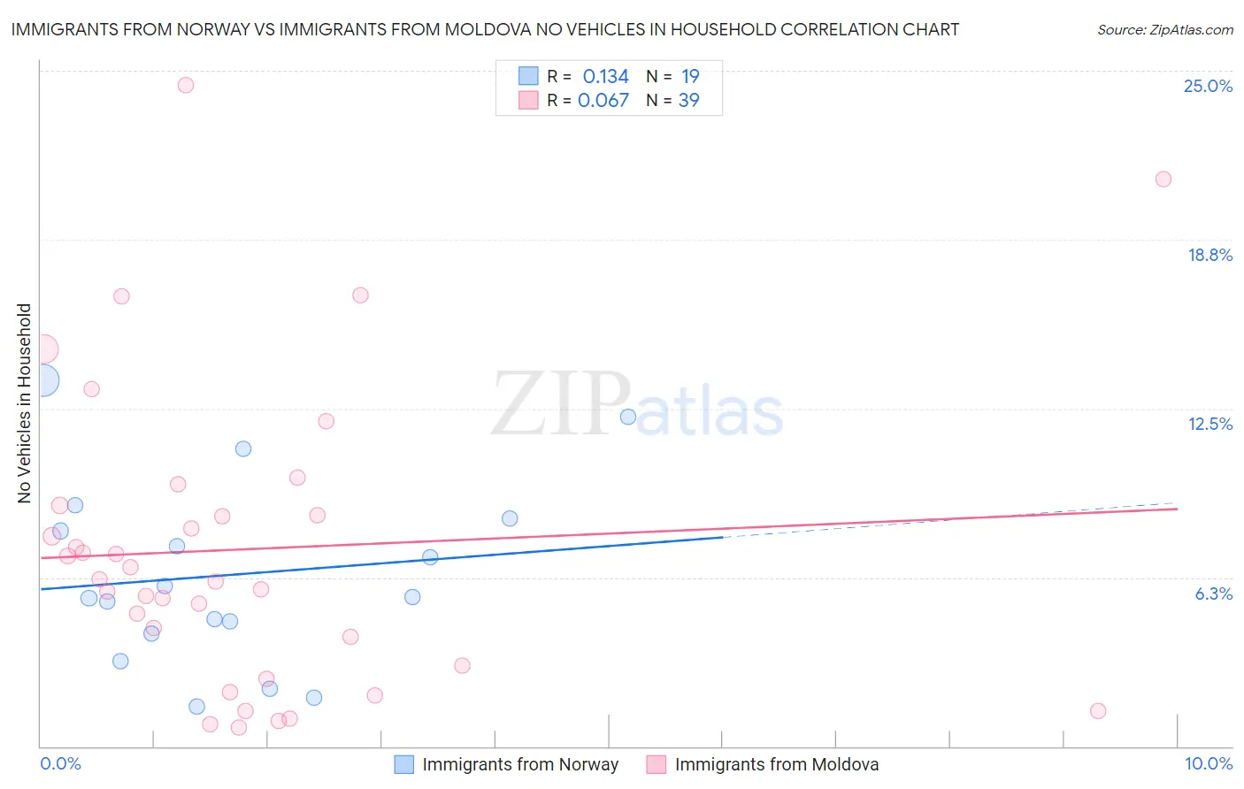 Immigrants from Norway vs Immigrants from Moldova No Vehicles in Household