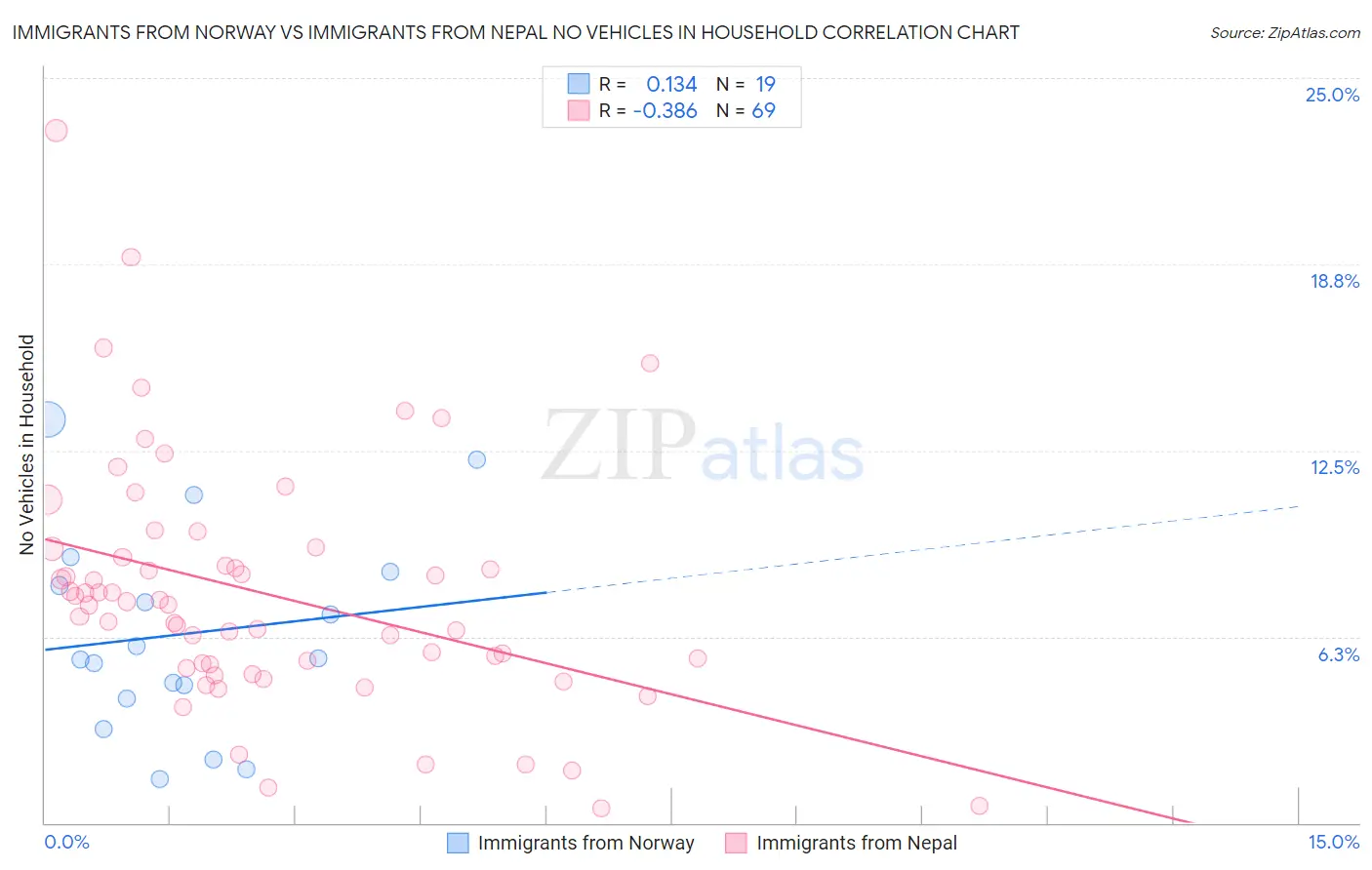Immigrants from Norway vs Immigrants from Nepal No Vehicles in Household