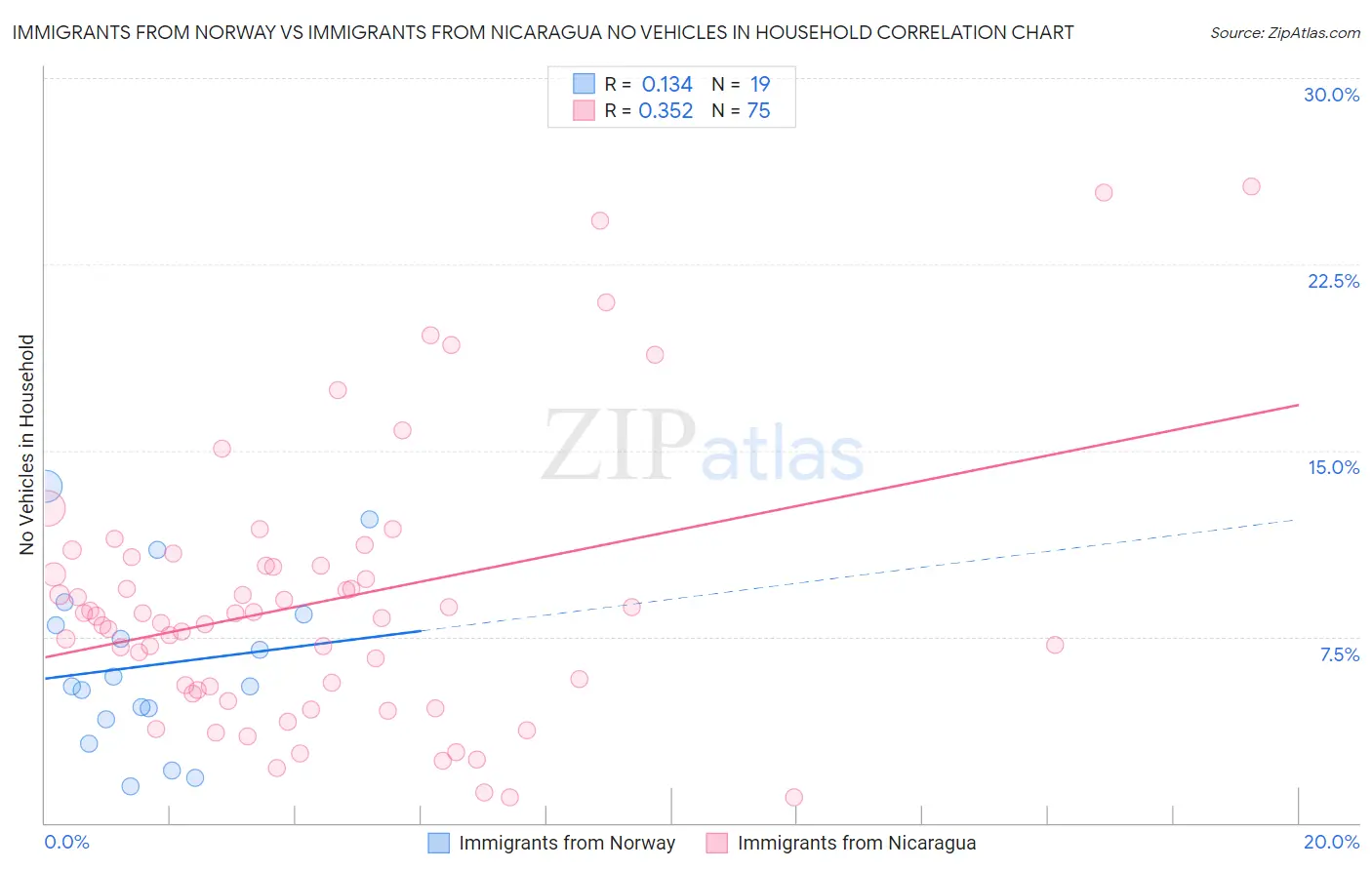 Immigrants from Norway vs Immigrants from Nicaragua No Vehicles in Household