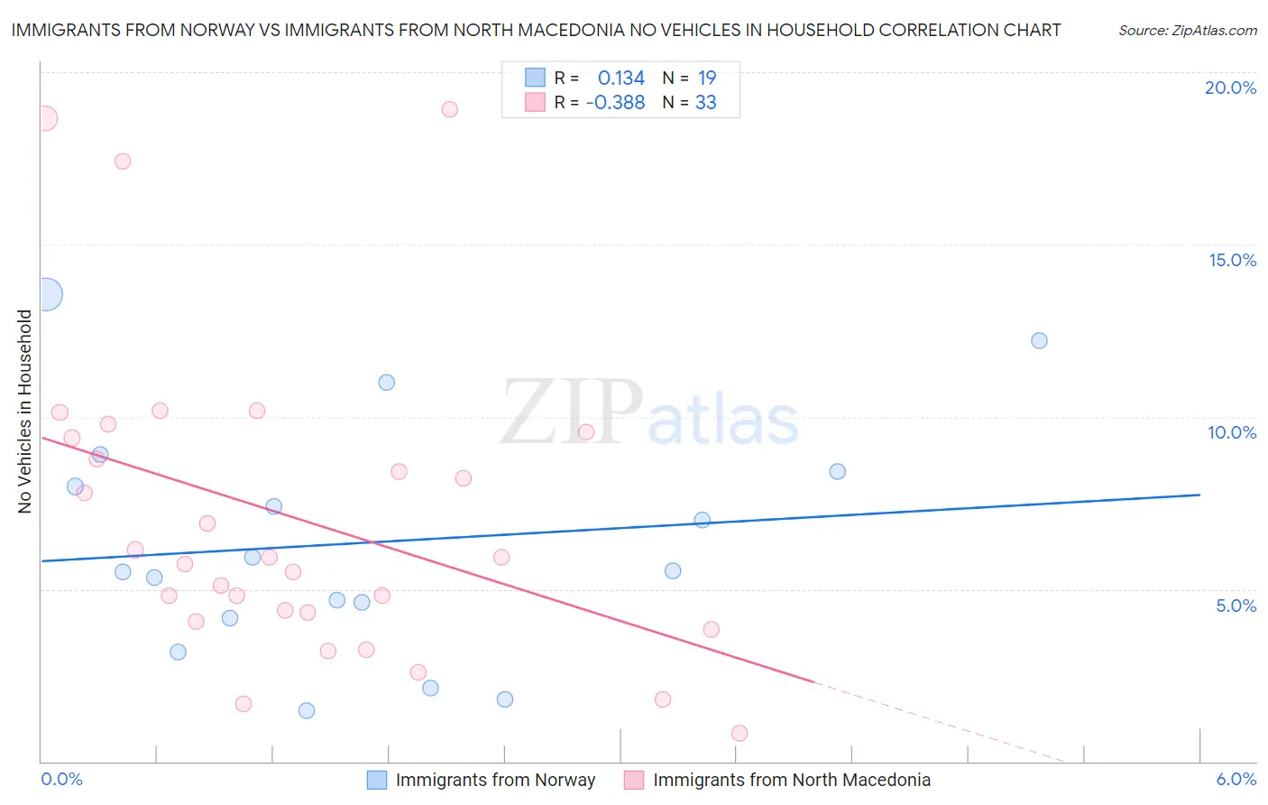 Immigrants from Norway vs Immigrants from North Macedonia No Vehicles in Household