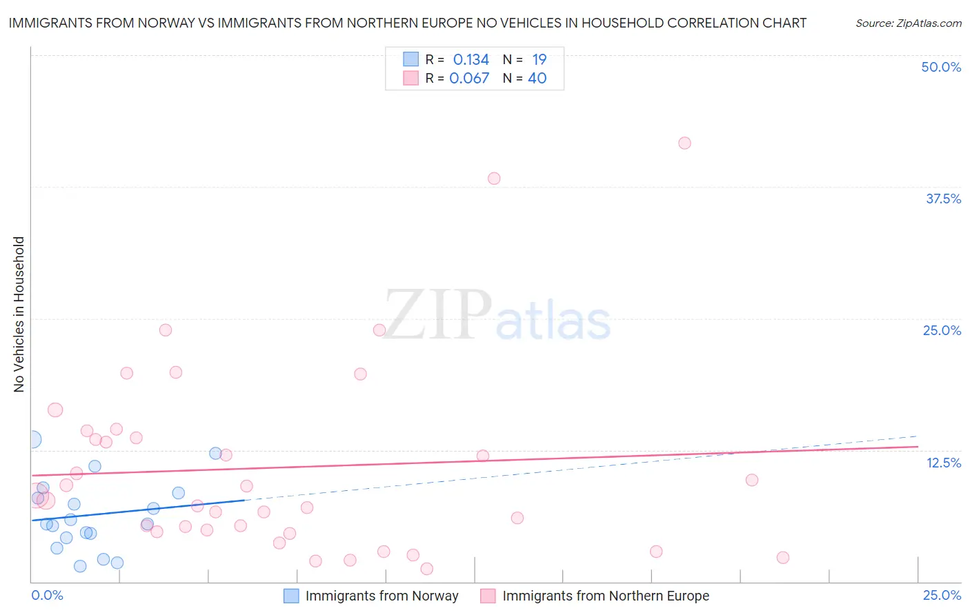 Immigrants from Norway vs Immigrants from Northern Europe No Vehicles in Household