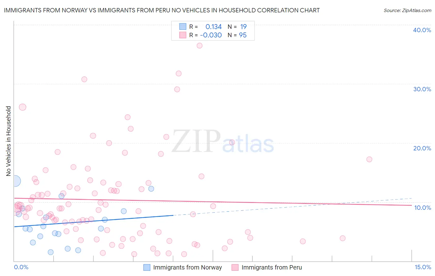 Immigrants from Norway vs Immigrants from Peru No Vehicles in Household