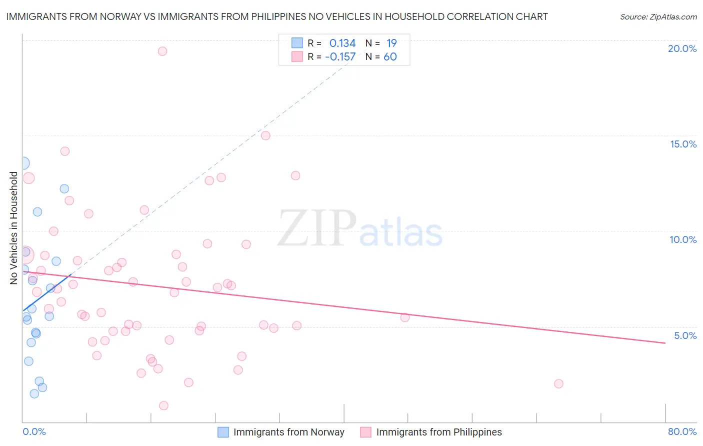 Immigrants from Norway vs Immigrants from Philippines No Vehicles in Household