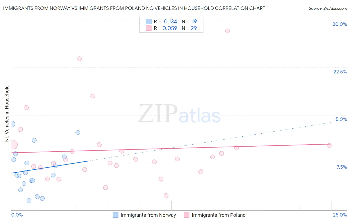 Immigrants from Norway vs Immigrants from Poland No Vehicles in Household