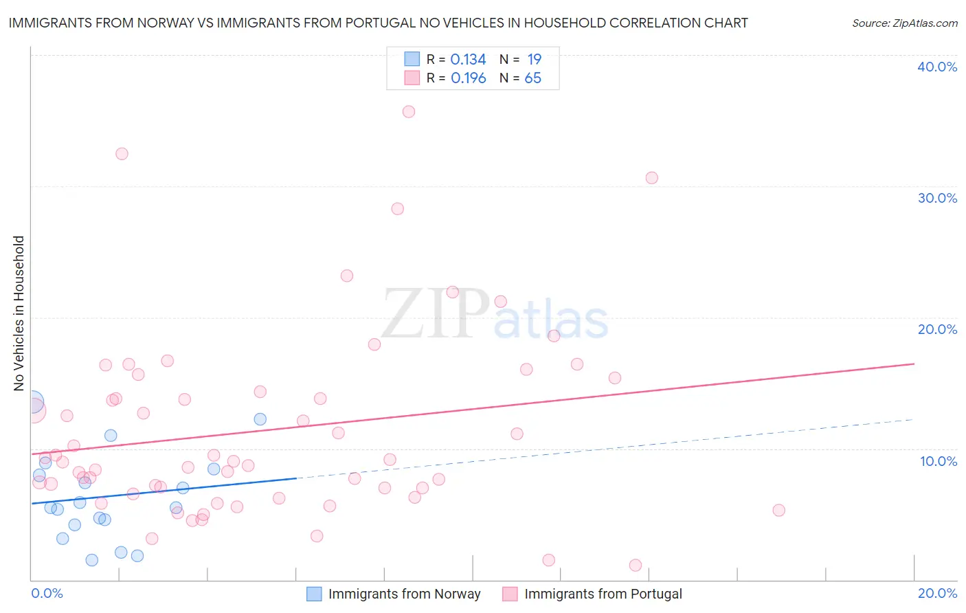 Immigrants from Norway vs Immigrants from Portugal No Vehicles in Household