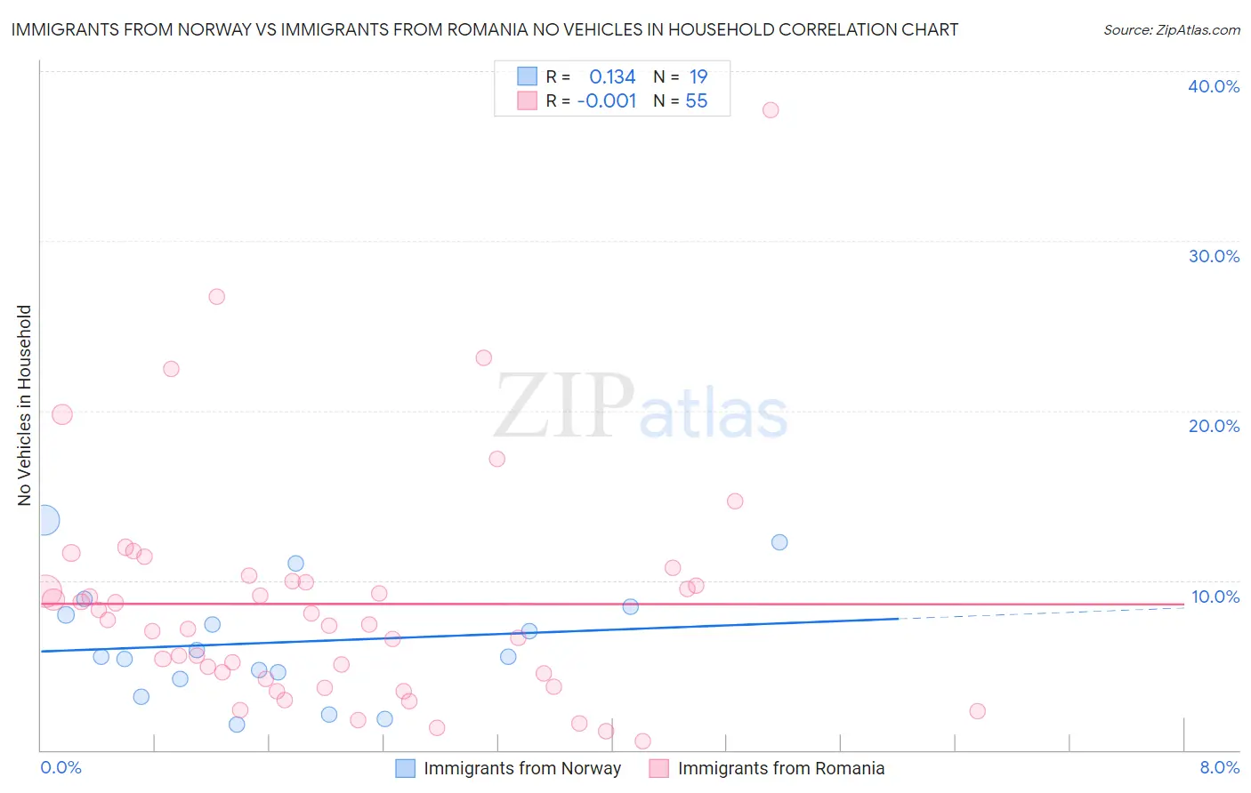 Immigrants from Norway vs Immigrants from Romania No Vehicles in Household