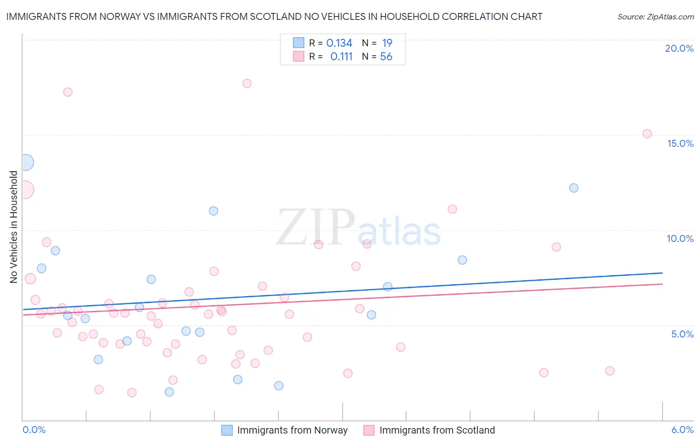 Immigrants from Norway vs Immigrants from Scotland No Vehicles in Household