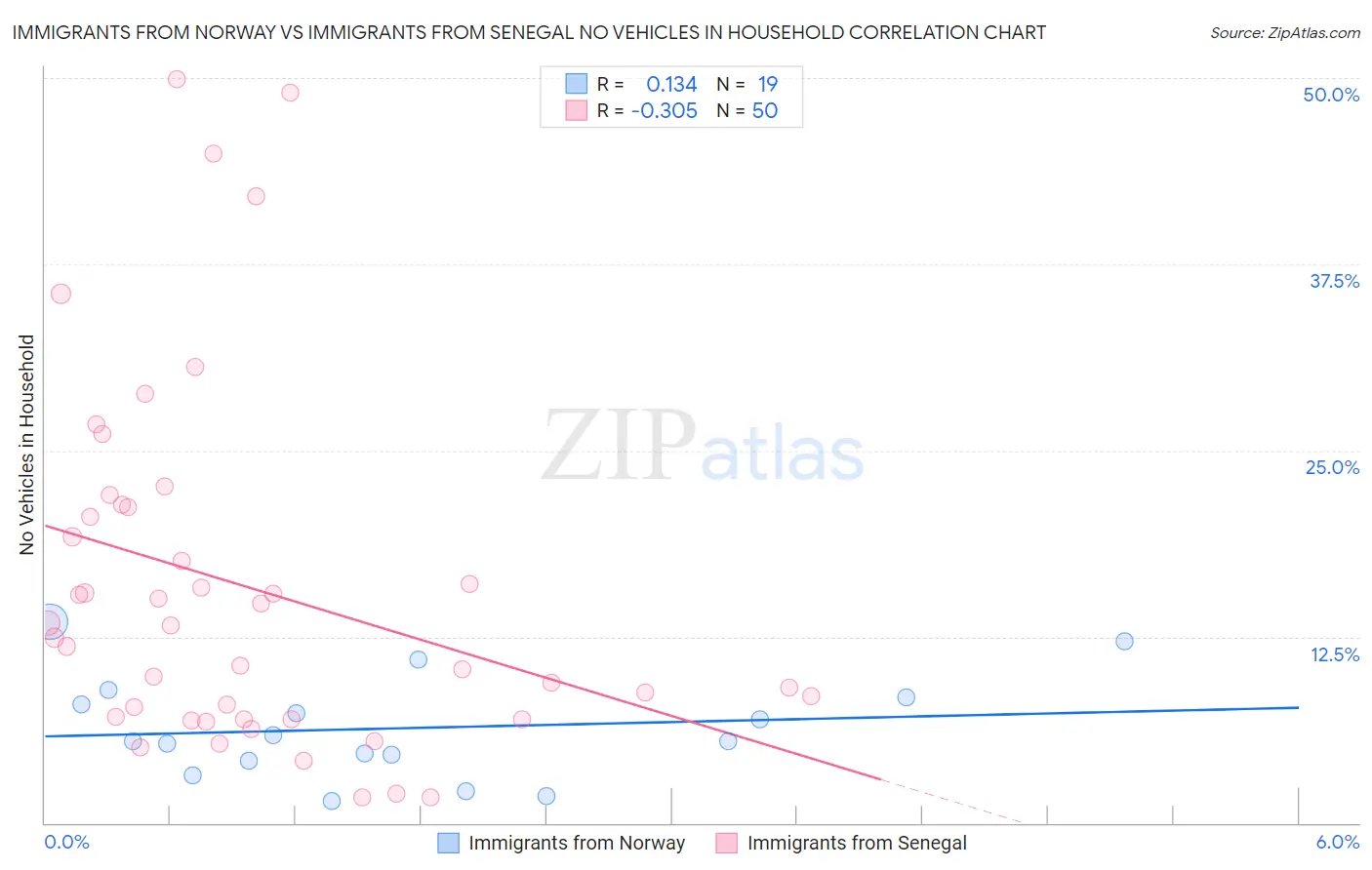 Immigrants from Norway vs Immigrants from Senegal No Vehicles in Household