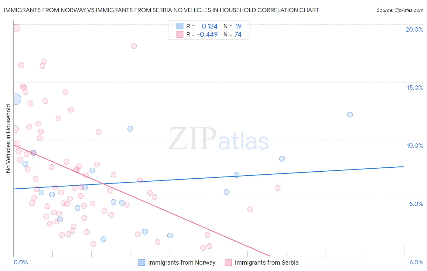 Immigrants from Norway vs Immigrants from Serbia No Vehicles in Household