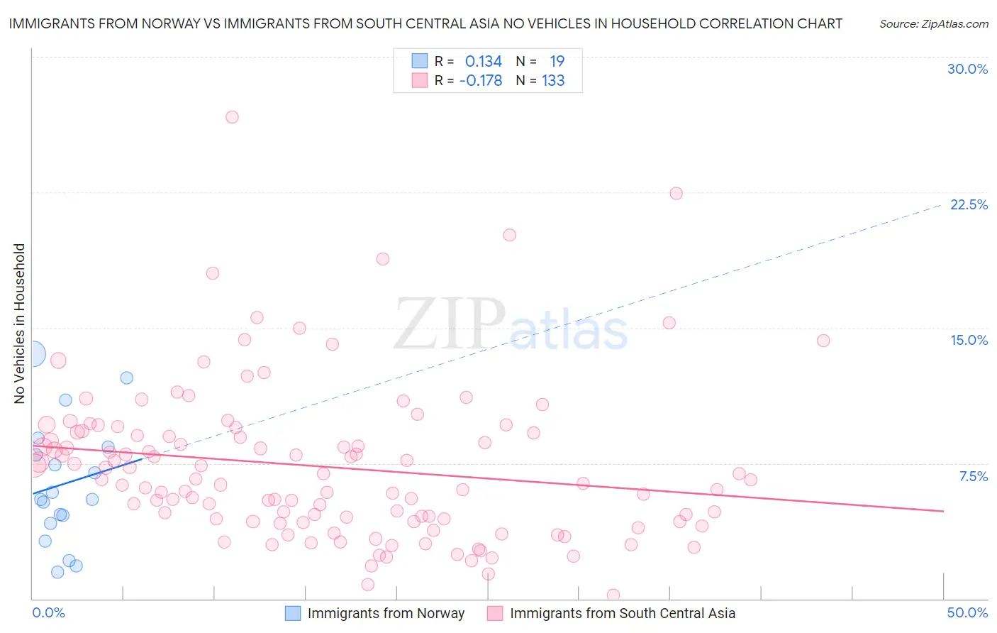 Immigrants from Norway vs Immigrants from South Central Asia No Vehicles in Household