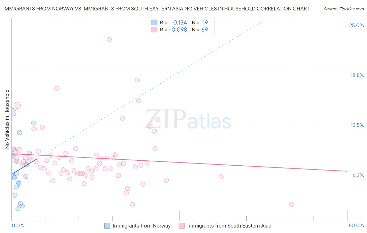 Immigrants from Norway vs Immigrants from South Eastern Asia No Vehicles in Household