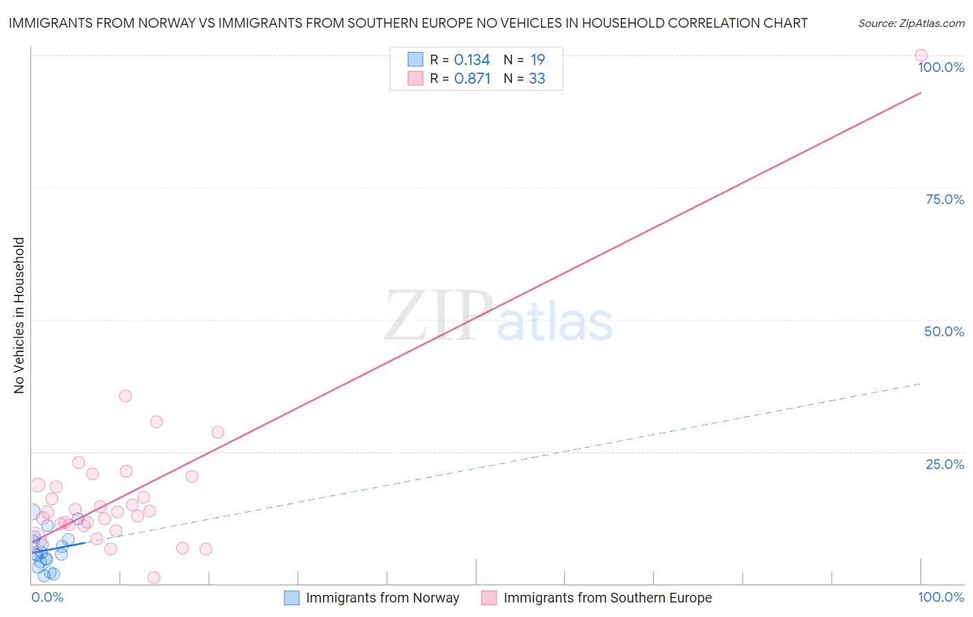 Immigrants from Norway vs Immigrants from Southern Europe No Vehicles in Household