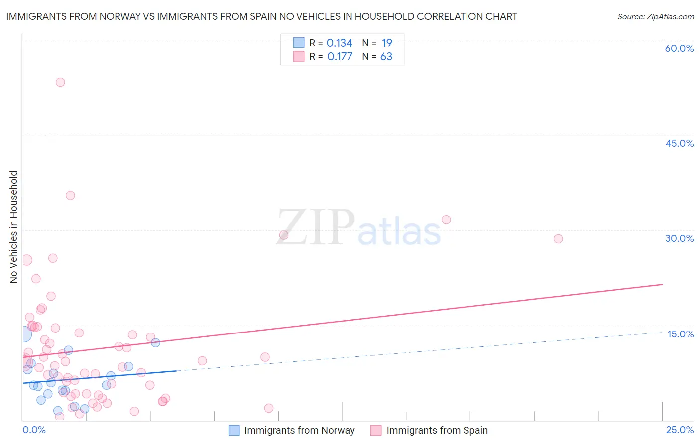 Immigrants from Norway vs Immigrants from Spain No Vehicles in Household