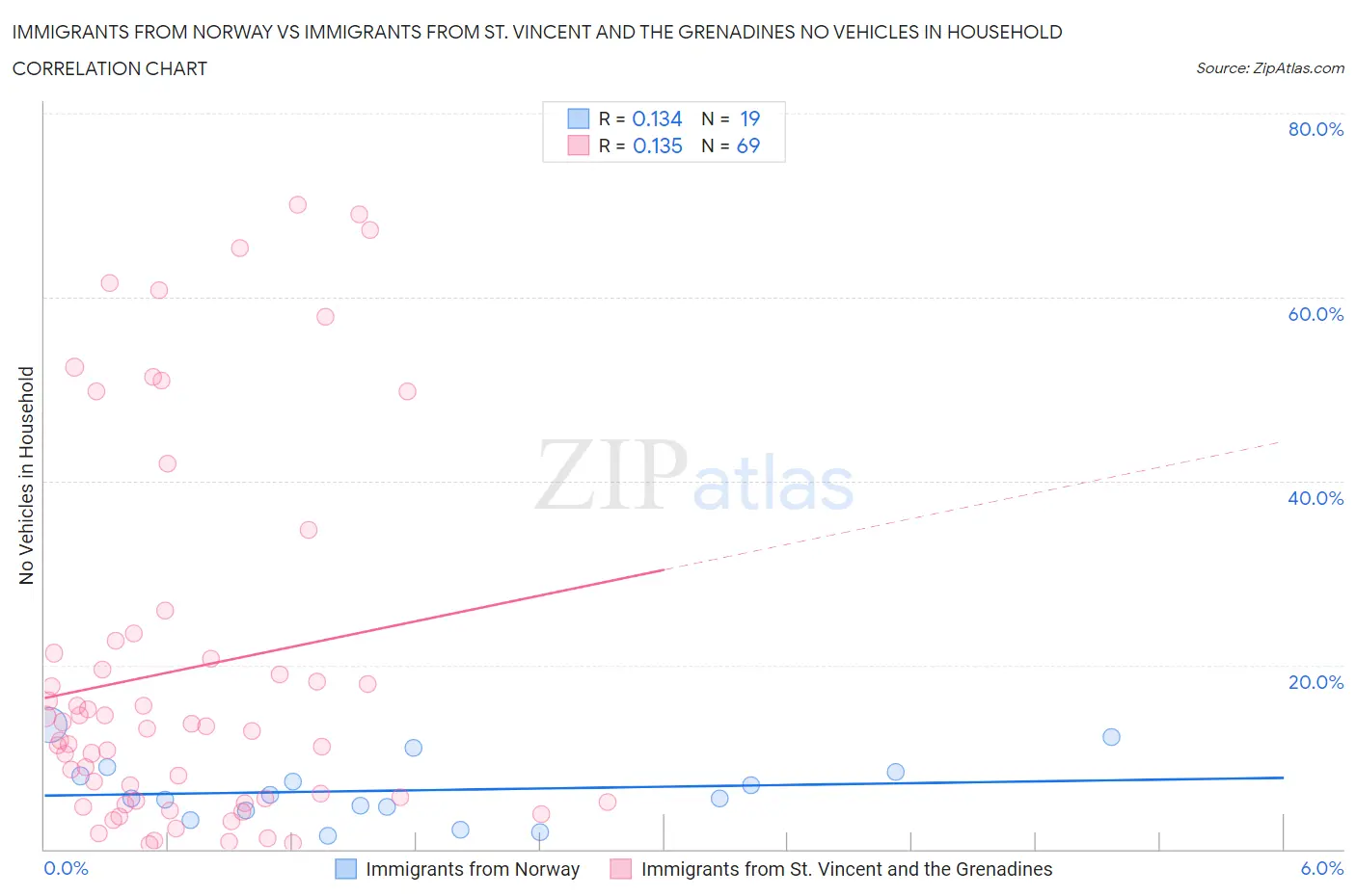 Immigrants from Norway vs Immigrants from St. Vincent and the Grenadines No Vehicles in Household