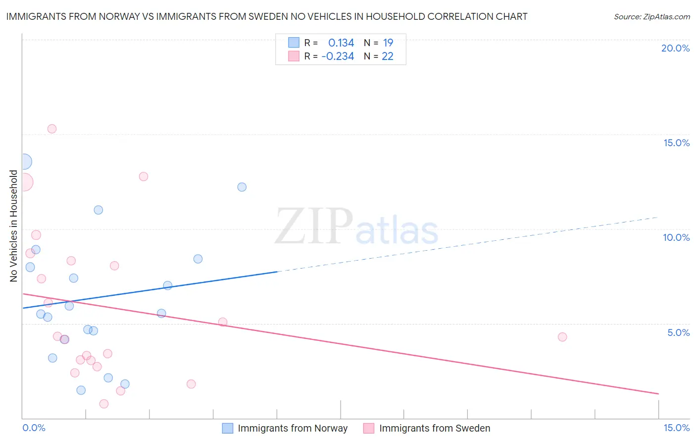 Immigrants from Norway vs Immigrants from Sweden No Vehicles in Household
