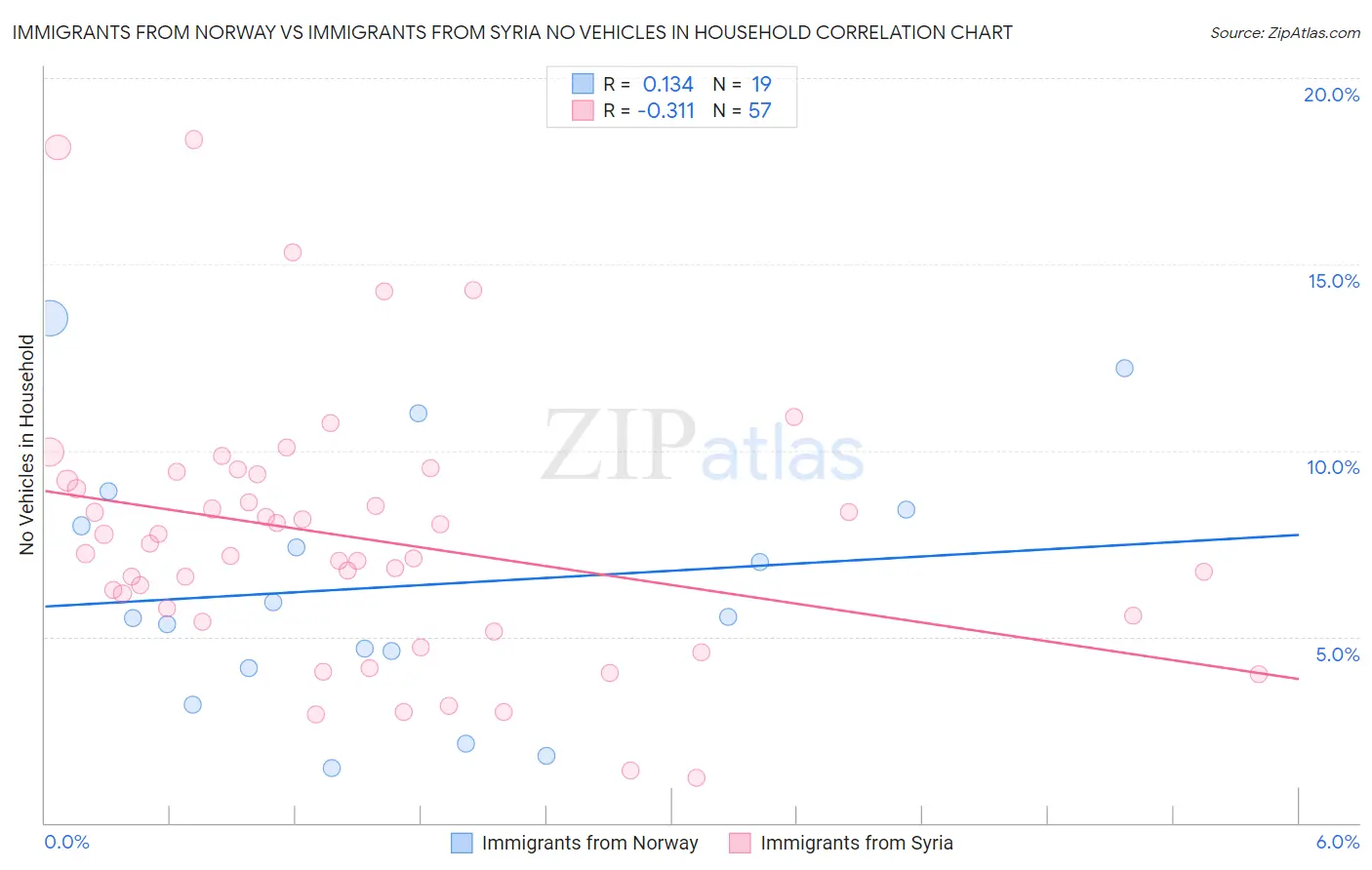 Immigrants from Norway vs Immigrants from Syria No Vehicles in Household