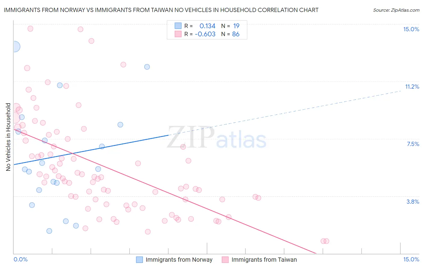 Immigrants from Norway vs Immigrants from Taiwan No Vehicles in Household