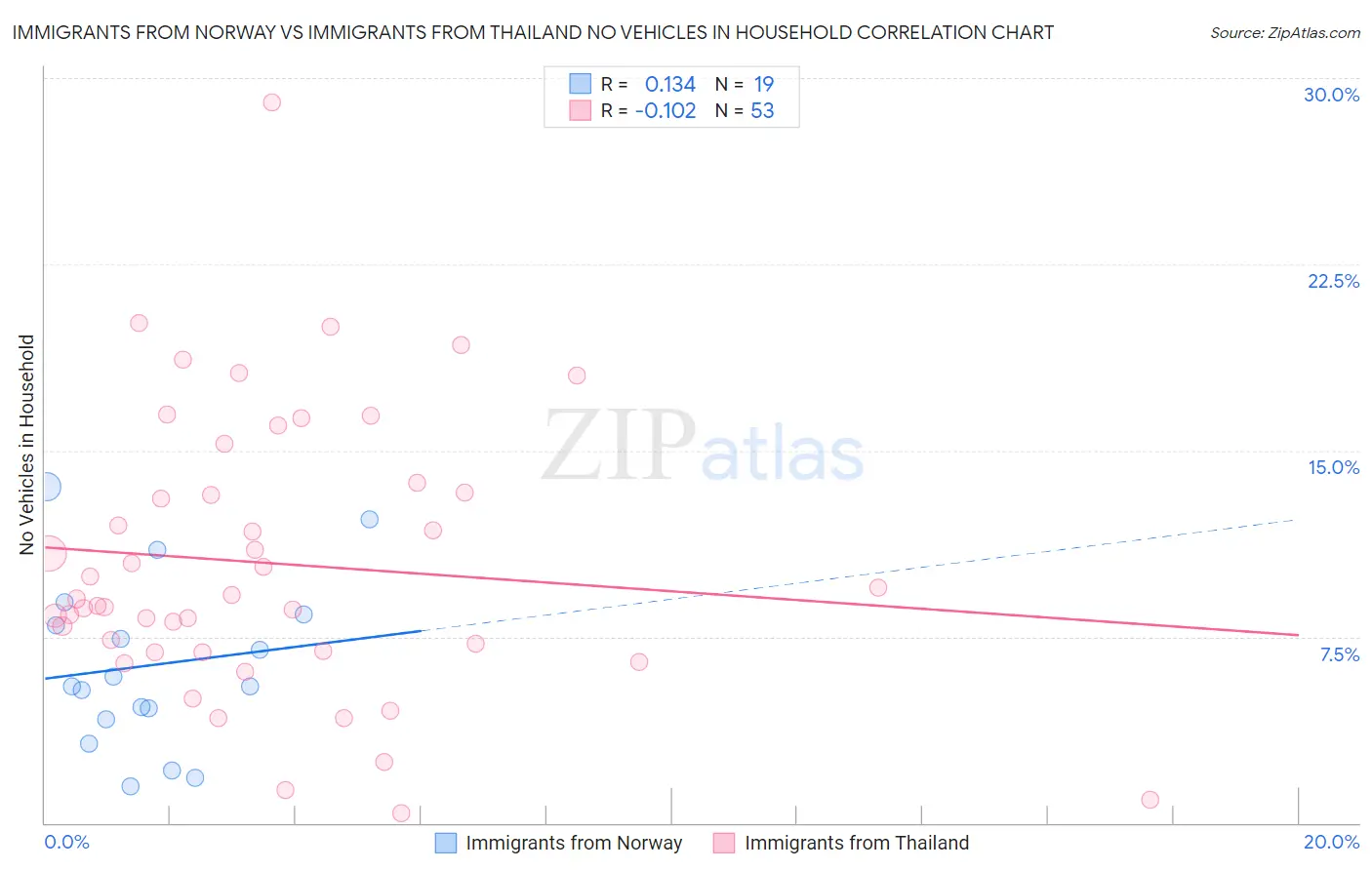 Immigrants from Norway vs Immigrants from Thailand No Vehicles in Household