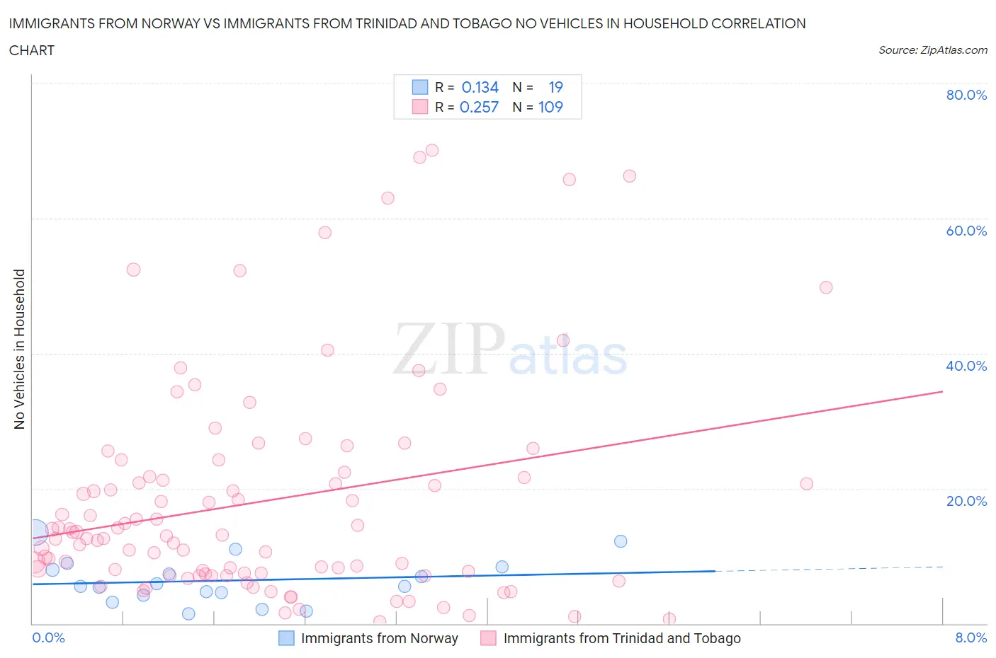Immigrants from Norway vs Immigrants from Trinidad and Tobago No Vehicles in Household
