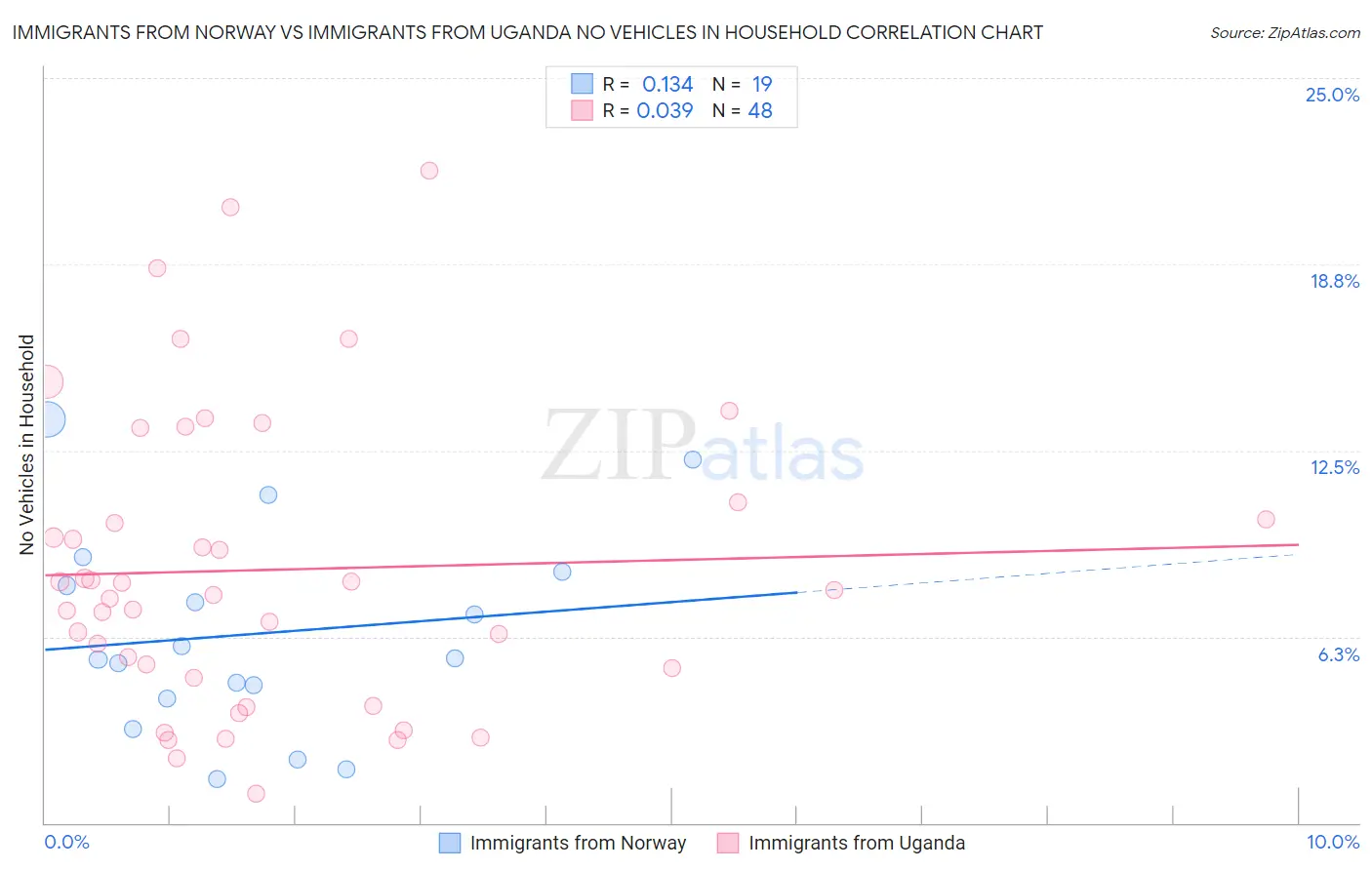 Immigrants from Norway vs Immigrants from Uganda No Vehicles in Household