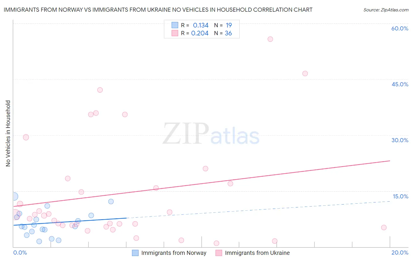 Immigrants from Norway vs Immigrants from Ukraine No Vehicles in Household