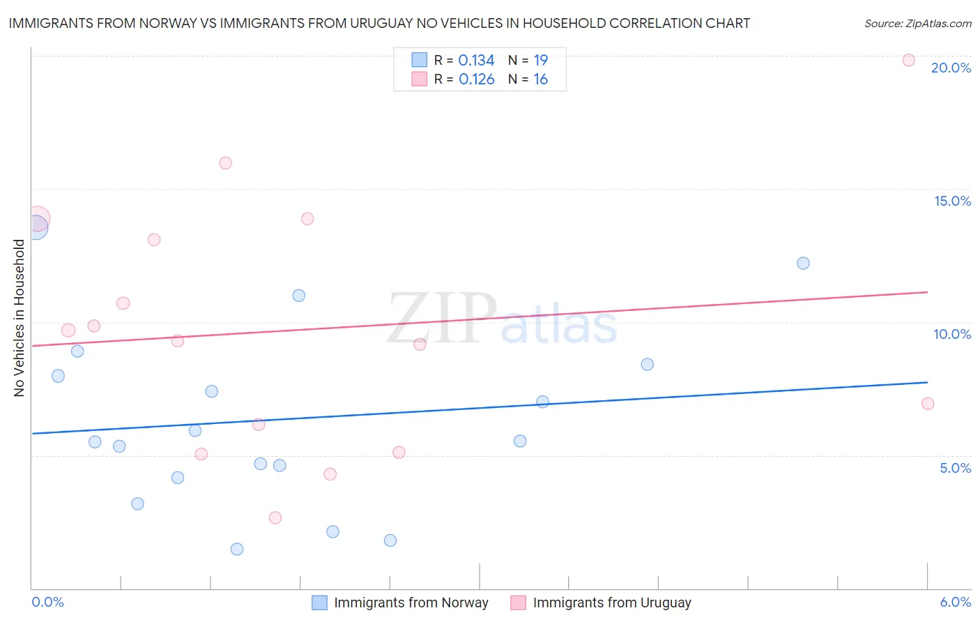 Immigrants from Norway vs Immigrants from Uruguay No Vehicles in Household