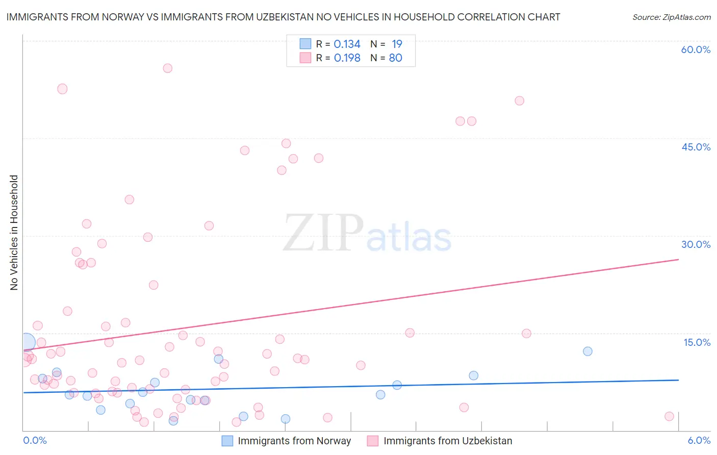 Immigrants from Norway vs Immigrants from Uzbekistan No Vehicles in Household