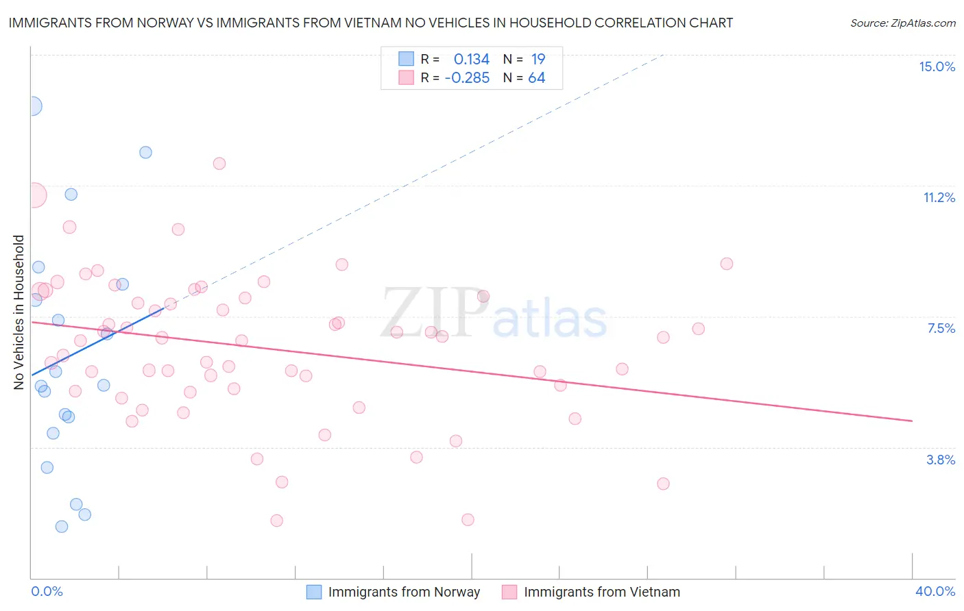 Immigrants from Norway vs Immigrants from Vietnam No Vehicles in Household