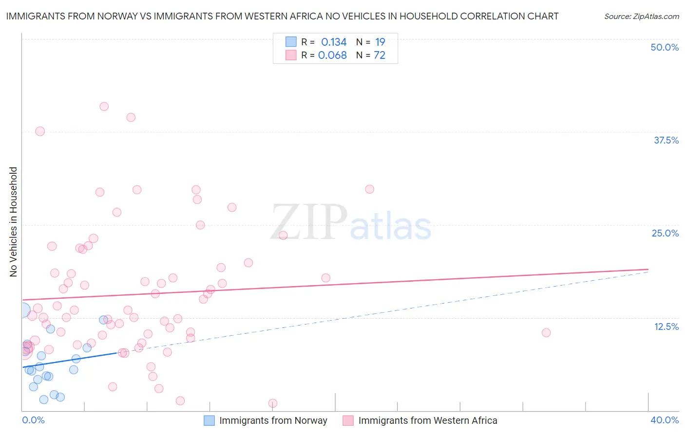 Immigrants from Norway vs Immigrants from Western Africa No Vehicles in Household