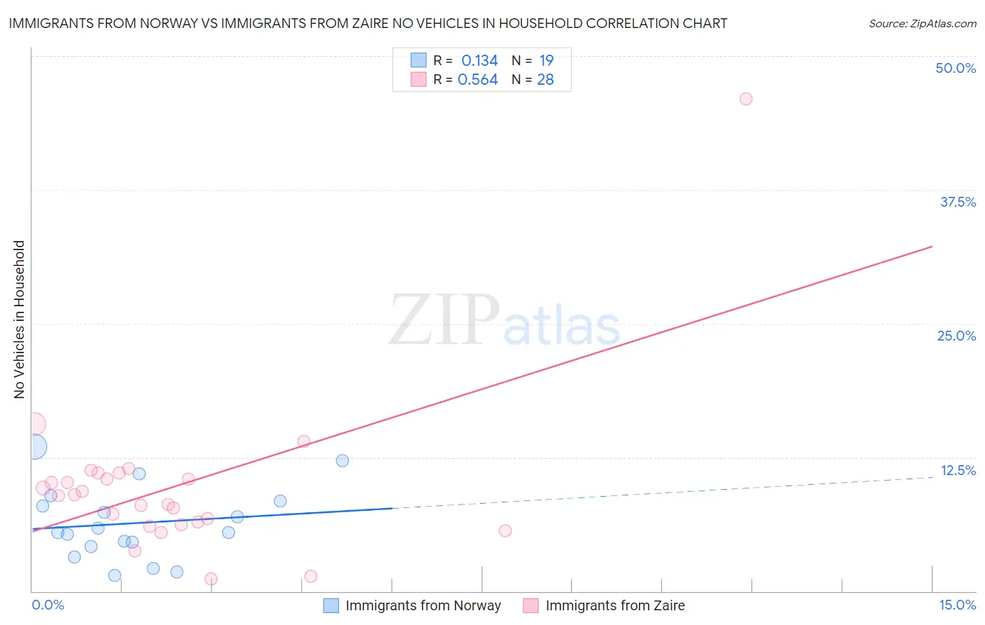 Immigrants from Norway vs Immigrants from Zaire No Vehicles in Household