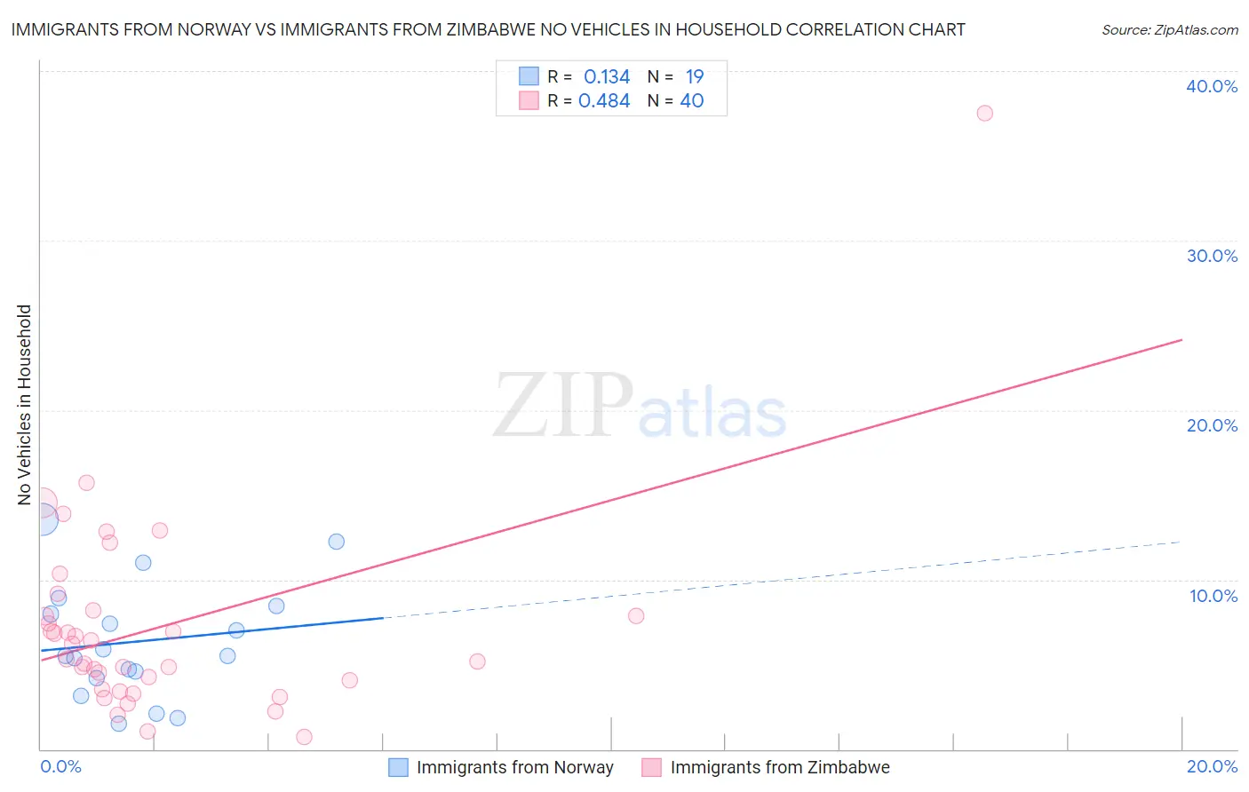 Immigrants from Norway vs Immigrants from Zimbabwe No Vehicles in Household