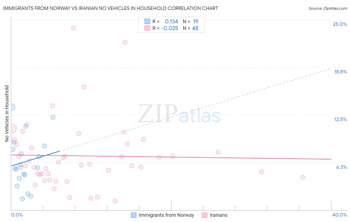 Immigrants from Norway vs Iranian No Vehicles in Household