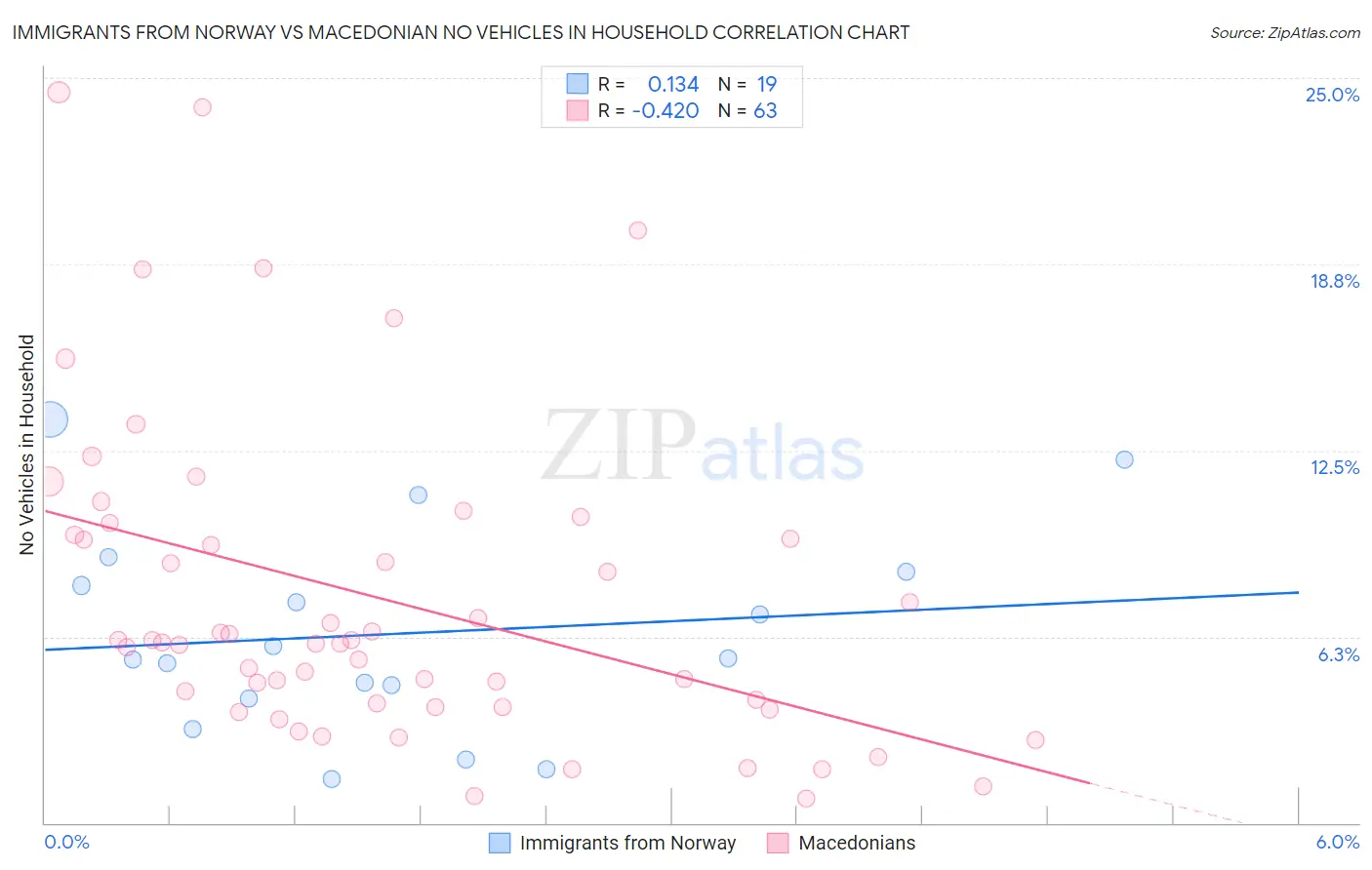 Immigrants from Norway vs Macedonian No Vehicles in Household