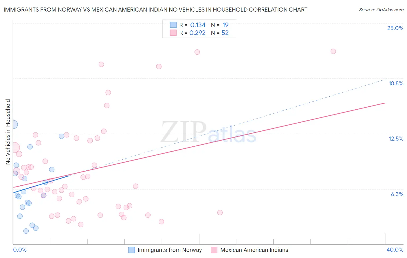 Immigrants from Norway vs Mexican American Indian No Vehicles in Household