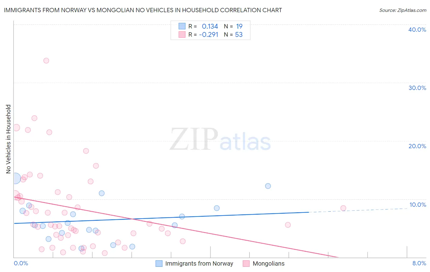 Immigrants from Norway vs Mongolian No Vehicles in Household