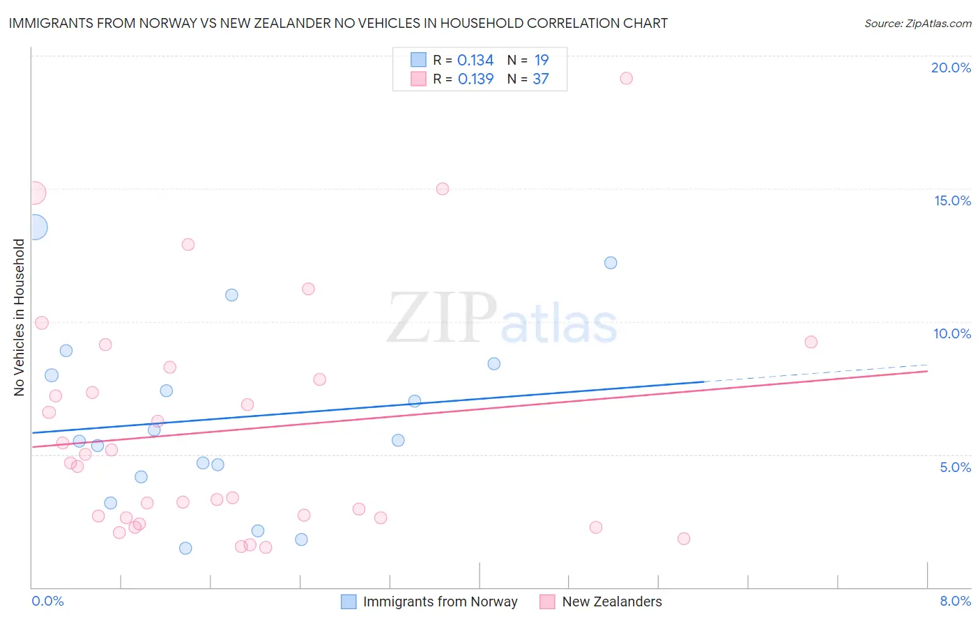 Immigrants from Norway vs New Zealander No Vehicles in Household
