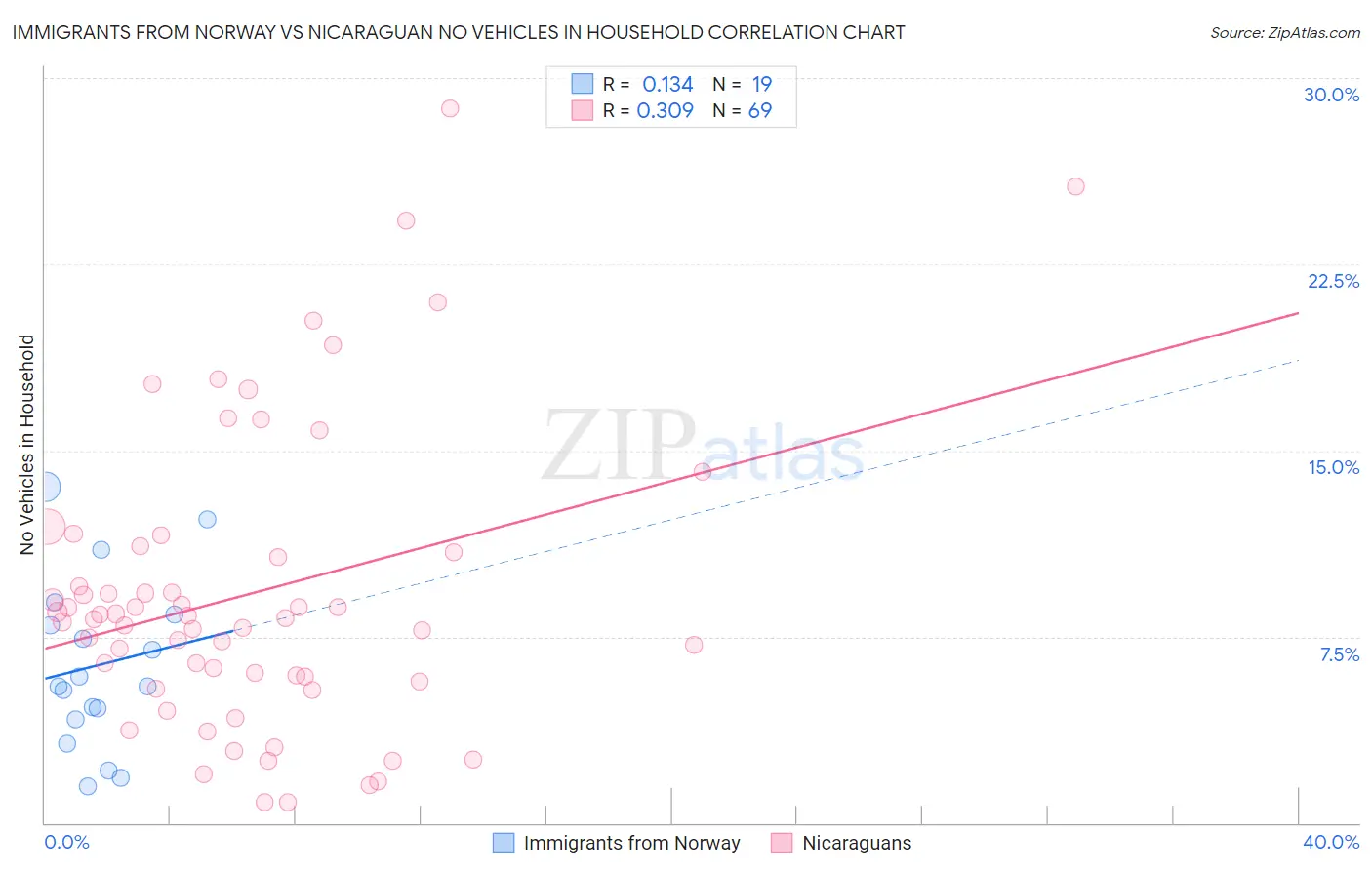 Immigrants from Norway vs Nicaraguan No Vehicles in Household