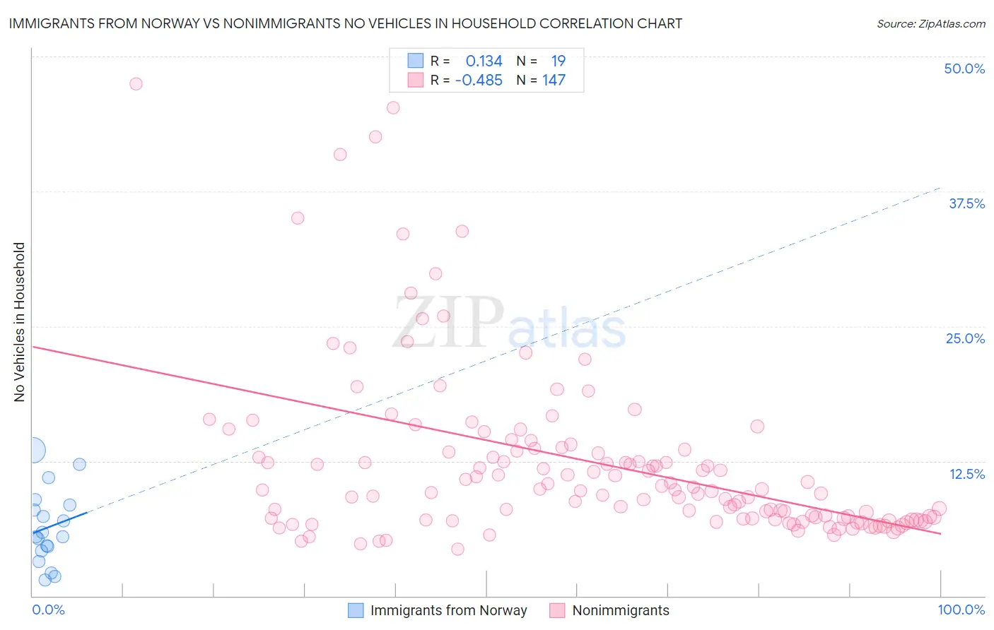 Immigrants from Norway vs Nonimmigrants No Vehicles in Household