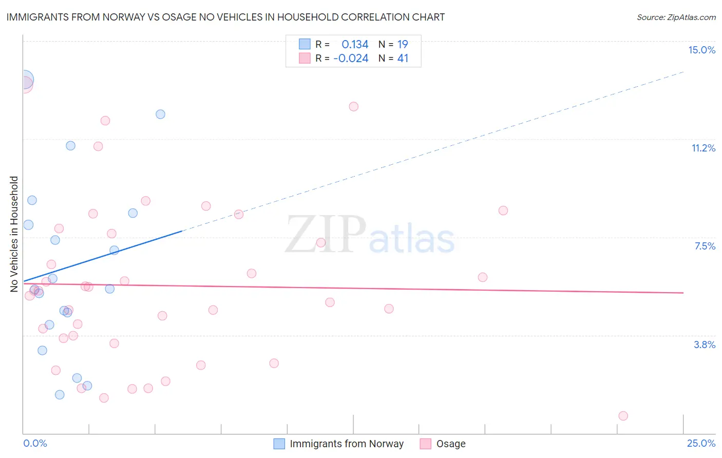 Immigrants from Norway vs Osage No Vehicles in Household