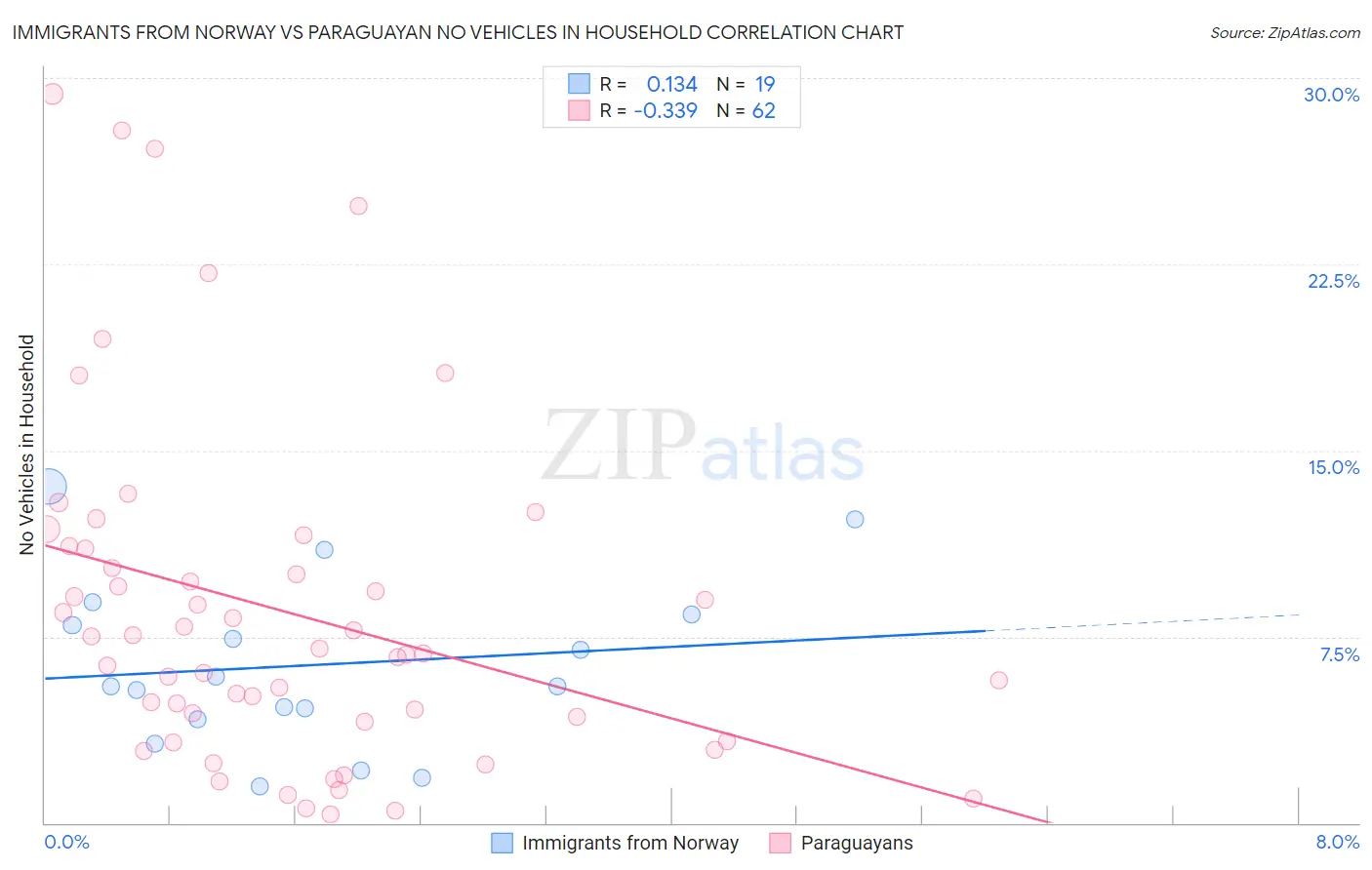 Immigrants from Norway vs Paraguayan No Vehicles in Household