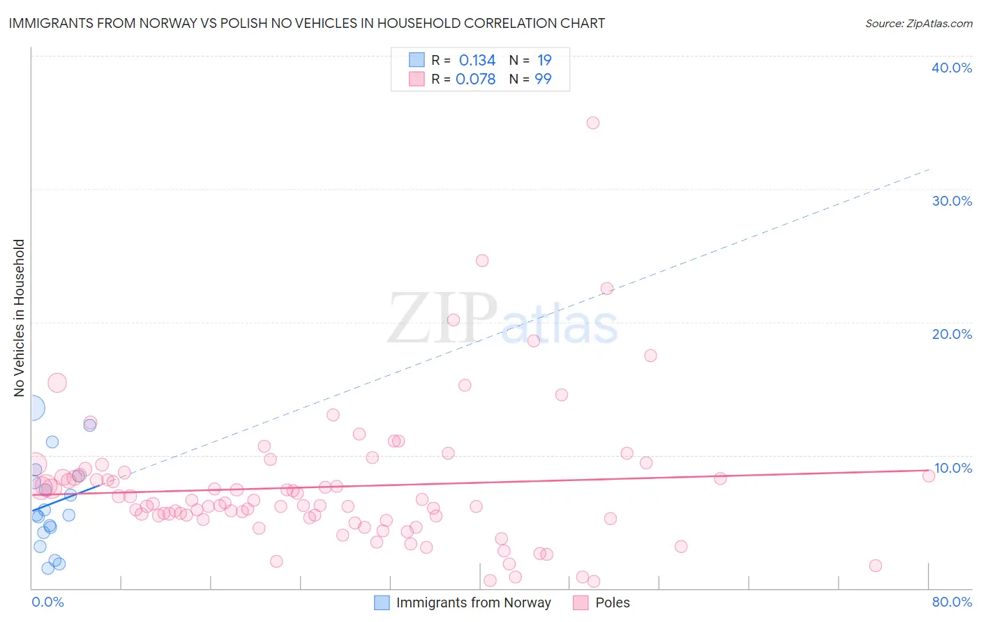 Immigrants from Norway vs Polish No Vehicles in Household