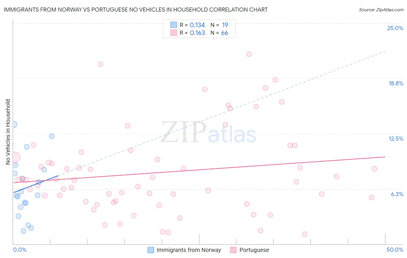 Immigrants from Norway vs Portuguese No Vehicles in Household