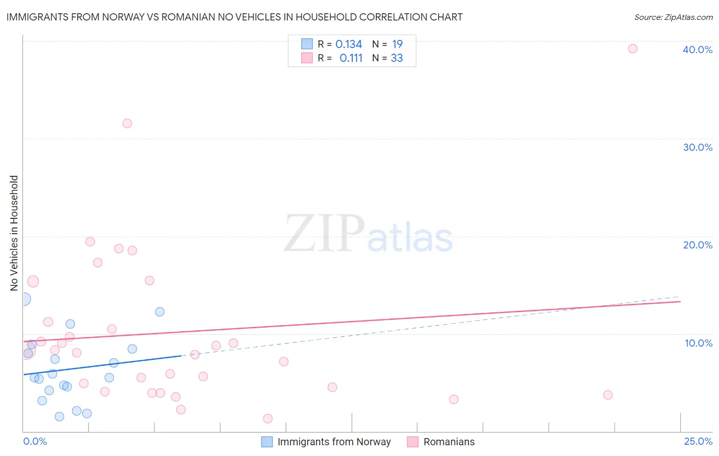 Immigrants from Norway vs Romanian No Vehicles in Household